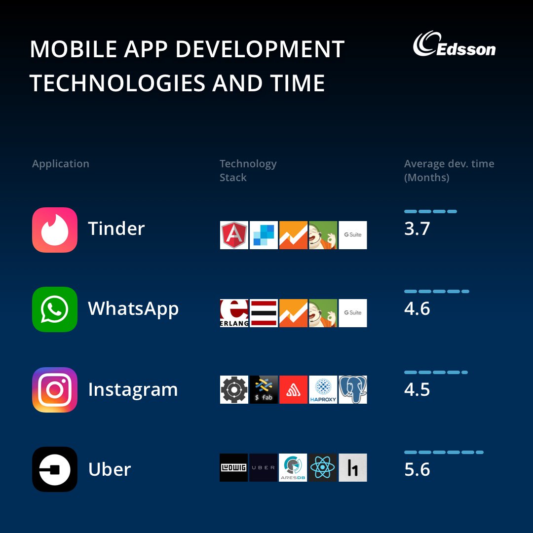 EdssonSoftware's tweet image. Find out the #AppDevelopment time estimate for different types of #MobileApps. Estimation provided by #Goodfirm research.
Go by the link and Book a consultancy: bit.ly/edssonit
Our A+ experts will find the best solutions for you! 👍
#edsson #itsolutions