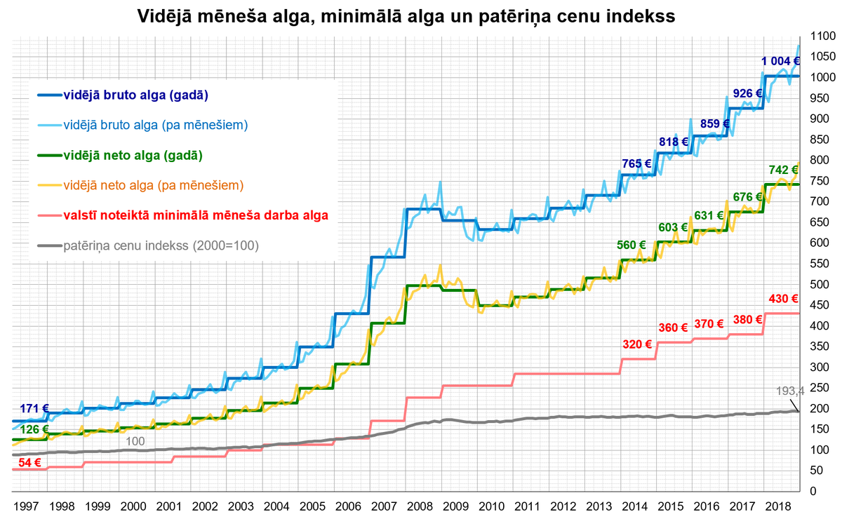Vidējā bruto / neto alga, minimālā mēnešalga un patēriņa cenu izmaiņas Latvijā 🇱🇻 1997.-2018.g.