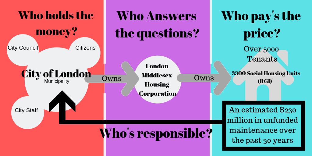 Where does the buck stop with social housing in London? Especially for the @lmhousingcorp the largest social housing provider in the region and OWNED by the City of London.
