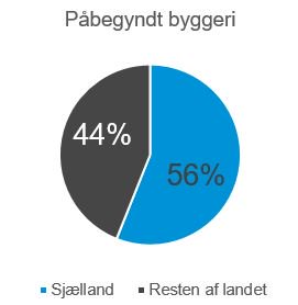 Balance i byggelandskabet? - Der blev igangsat for 100 mia. kr. nye projekter i 2018. Næsten 50/50 fordelt mellem Sjælland og resten af landet. #byggeri #dkbyg