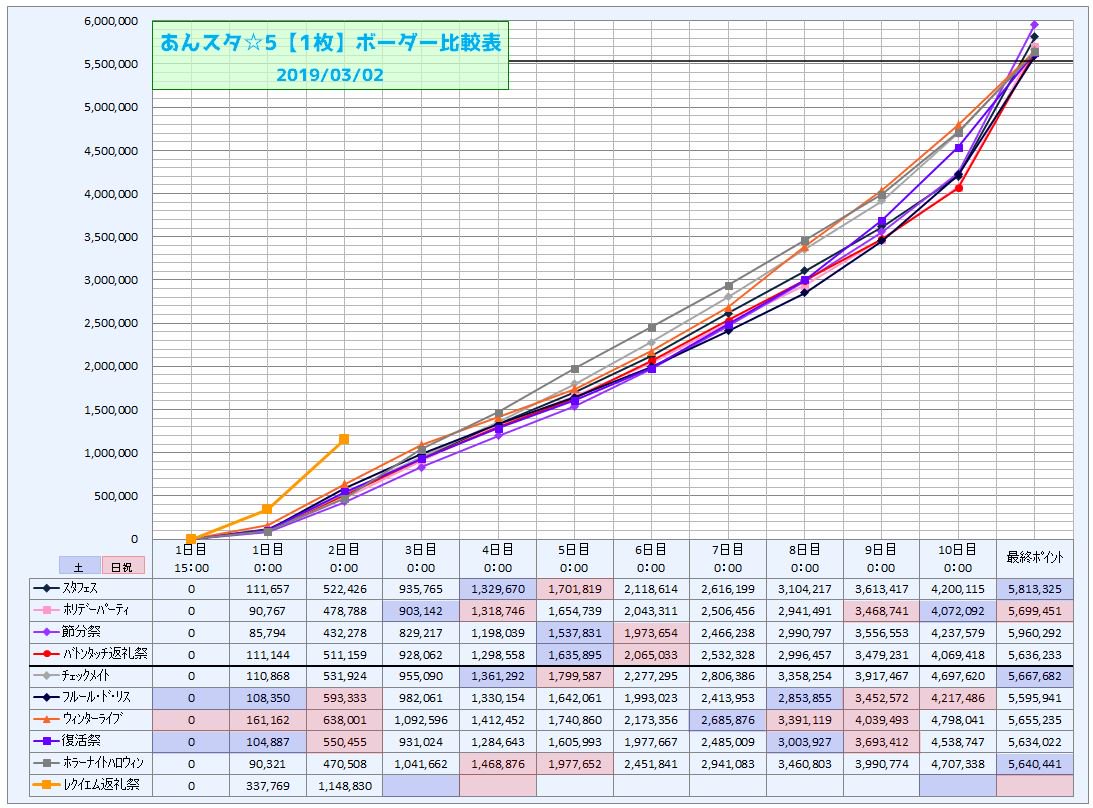あんどー A Twitter あんスタ 5ボーダー比較表 2019 03 02 0 00