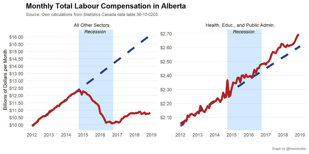 trevortombe's tweet photo. @KenBoessenkool It does not. Can do it by sector, though. Here's excluding "health", "education", and "public administration". (Note: this isn't exactly public vs private... but... best I can do.) https://t.co/E8xfgAeKJl