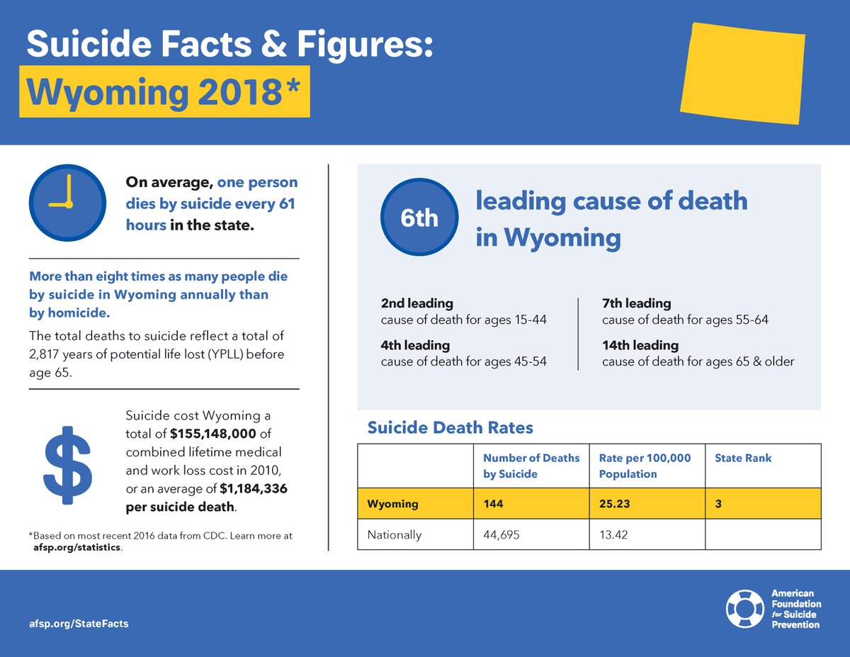Fipple (@fippleinc) on Twitter photo Do you know the facts about your state? #Wyoming
#Knowledge is key to #suicideprevention ,Through #education and #suicideawareness, we can create change.
Thanks to <a href="/AFSPAZ/">AFSP - Arizona</a> for the Graphic! Do you know the facts about your state? #Wyoming
#Knowledge is key to #suicideprevention ,Through #education and #suicideawareness, we can create change.
Thanks to <a href="/AFSPAZ/">AFSP - Arizona</a> for the Graphic!