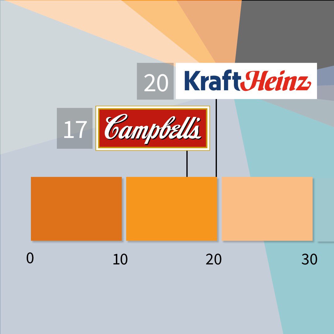 Low, low #IFactorScores comes with a low, low stock price for these two #legacy #brands. What’s it going to take for <a href="/KraftHeinzCo/">The Kraft Heinz Company</a> and <a href="/Campbells/">Campbell's</a> to recover?