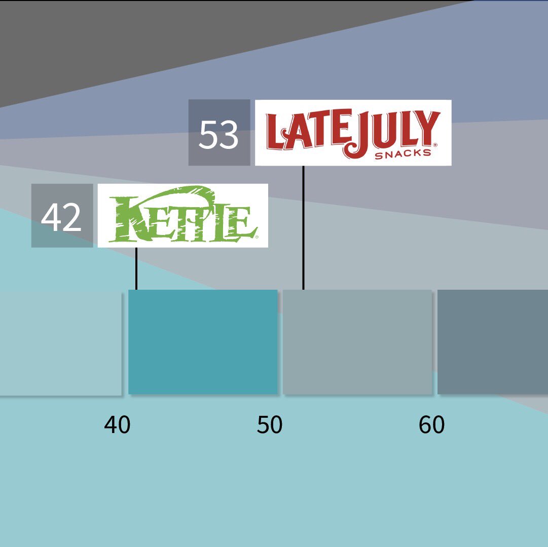 Is the acquisition of newer, more relevant brands pushing the Irresistibility of these legacy giants into the average part of the scale? #IFactorScores #IrresistibleBrands