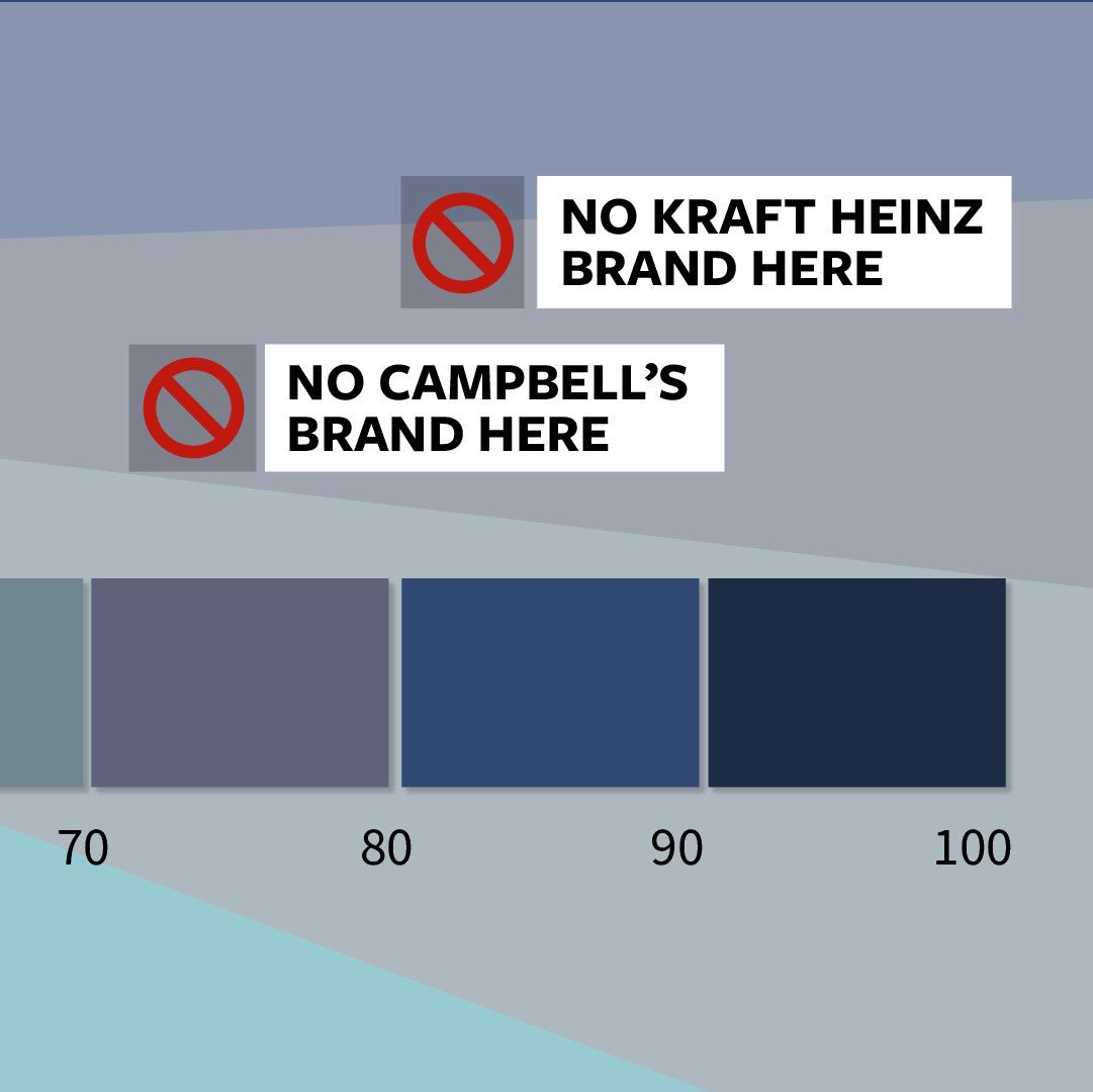 Will <a href="/KraftHeinzCo/">The Kraft Heinz Company</a> or <a href="/Campbell/">۟</a> ever be able to push their brands into the promised-land of I-Factor® Scores? Can they get consumers to feel so engaged that they’ll wear and share, like the newbies they seem to love? #IFactorScores #IrresistibleBrands