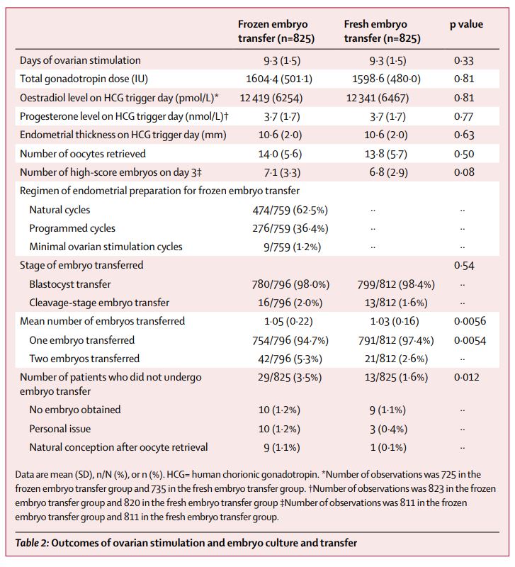 NEW Research—Frozen versus fresh single blastocyst transfer in ovulatory women: a multicentre, randomised controlled trial hubs.ly/H0gQM0b0
