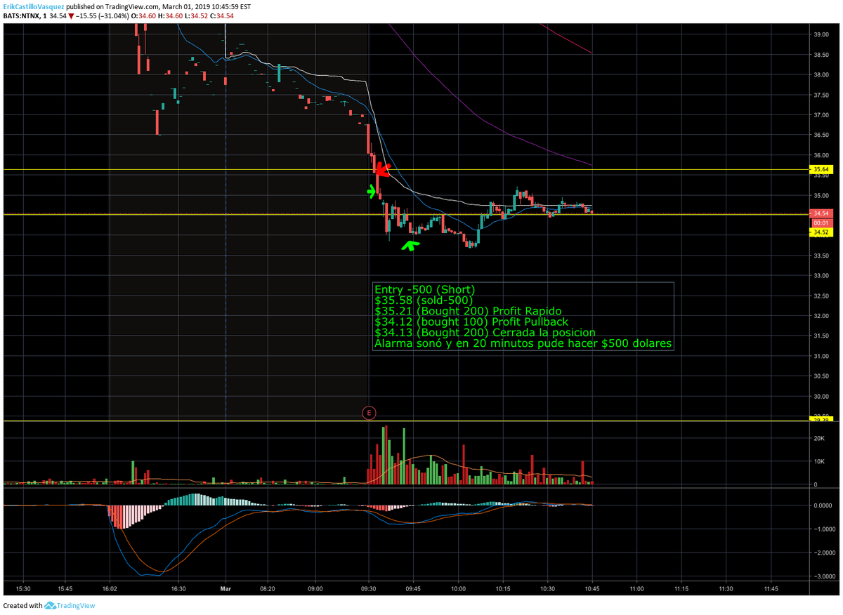 adyoupe's tweet photo. Arrancamos el mes de marzo con una buen Trade #NTNX (ShortSell) mucha resistencia + malos guidance = oportunidad para que fluya hacia abajo. en 15 minutos +$500 #leanmethode #tradingenespanol #Adiostrabajocorporativo https://t.co/ZHamGYio3b