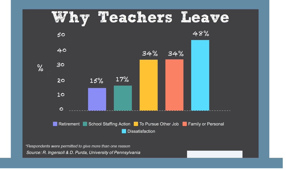 Wes_Kieschnick's tweet photo. Let this be a reminder of two undeniable truths:
1. We are losing great teachers
2. Our kids can’t afford that
#BoldSchool #edchat #FridayThoughts #FridayFeeling #leadered #teacherlife #KidsDeserveIt #futuredriven #Culturize https://t.co/3JZTwm04Jk