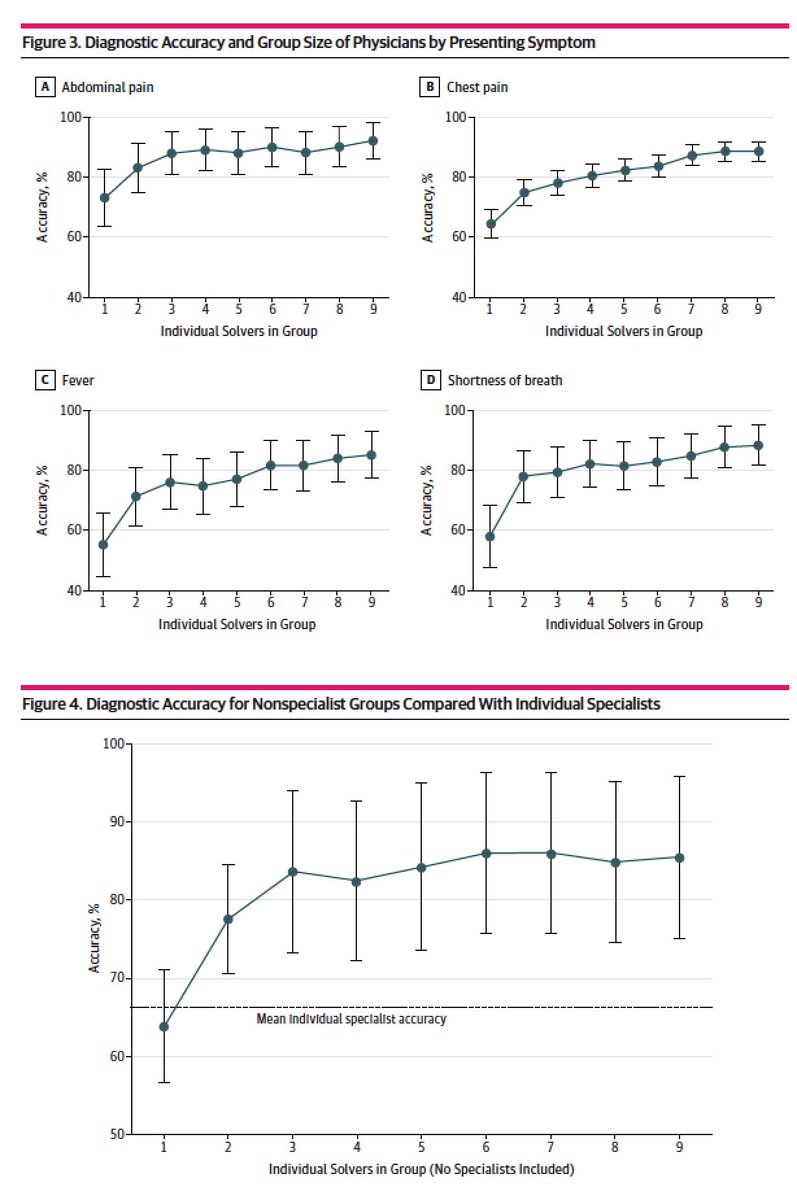Eric Topol (@erictopol) on Twitter photo The misdiagnosis rate of doctors is alarmingly high (>12 million/yr in the US).
Q: Can this be improved by collective human intelligence?
A: Somewhat
jamanetwork.com/journals/jaman…
<a href="/hdx/">The Human Diagnosis Project</a> <a href="/JAMANetworkOpen/">JAMA Network Open</a> by <a href="/ml_barnett/">Michael L. Barnett</a> <a href="/DrNundy/">Shantanu Nundy, MD</a> <a href="/DBatesSafety/">David Bates</a>
<a href="/HarvardChanSPH/">Harvard T.H. Chan School of Public Health</a> <a href="/HarvardHPM/">Harvard Health Policy and Management</a> <a href="/BrighamWomens/">Brigham and Women's Hospital</a> The misdiagnosis rate of doctors is alarmingly high (>12 million/yr in the US).
Q: Can this be improved by collective human intelligence?
A: Somewhat
jamanetwork.com/journals/jaman…
<a href="/hdx/">The Human Diagnosis Project</a> <a href="/JAMANetworkOpen/">JAMA Network Open</a> by <a href="/ml_barnett/">Michael L. Barnett</a> <a href="/DrNundy/">Shantanu Nundy, MD</a> <a href="/DBatesSafety/">David Bates</a>
<a href="/HarvardChanSPH/">Harvard T.H. Chan School of Public Health</a> <a href="/HarvardHPM/">Harvard Health Policy and Management</a> <a href="/BrighamWomens/">Brigham and Women's Hospital</a>