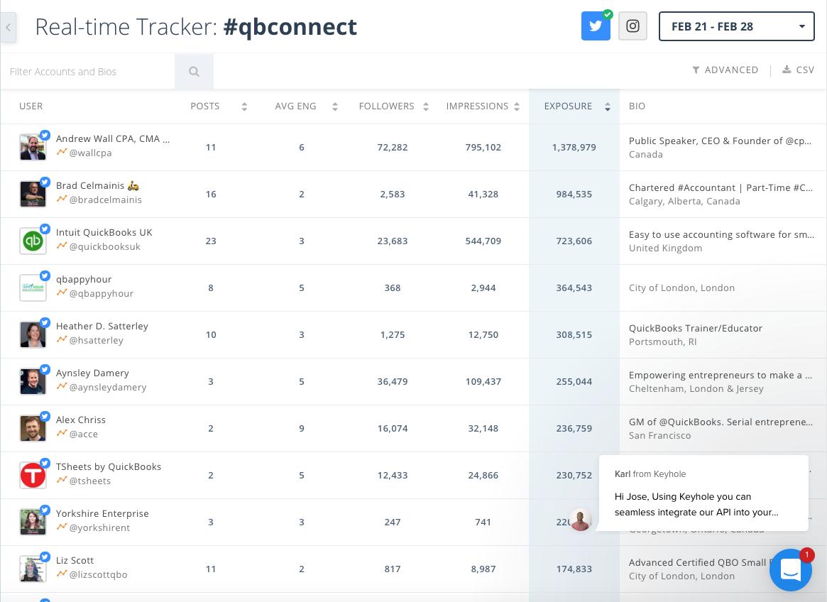 Announcing the #TopTen #Qbconnect  London Influencer's (Ranked by impressions using Keyhole.co )
<a href="/WALLCPA/">Andrew Wall CPA, CMA ☁️📚 at #AppyCamp22</a> 
<a href="/BradCelmainis/">Brad Celmainis 🍁</a> 
<a href="/QuickBooksUK/">Intuit QuickBooks UK</a> 
<a href="/qbappyhour/">The 'Appy Hour</a> 
<a href="/HSatterley/">😎💙✨Heather Day Satterley</a> 
<a href="/aynsleydamery/">Aynsley Damery</a> 
<a href="/acce/">Alex Chriss</a>
<a href="/tsheets/">TSheets is now QuickBooks Time</a> 
@yorkshirent 
<a href="/LizScottQBO/">Liz Scott</a>