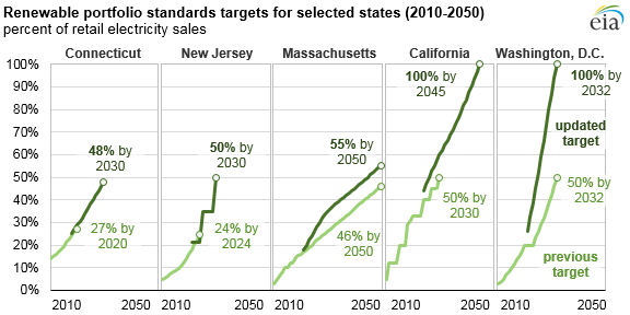 EIAgov's tweet photo. #ICYMI - Updated state #RenewablePortfolioStandards will lead to more #renewable #electricity generation. https://t.co/JAqEK697GO #windpower #solar #PV https://t.co/H6JEBSTHz7