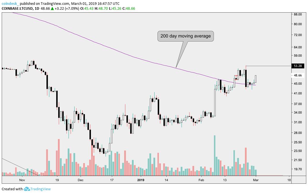 CoinDeskMarkets's tweet image. #Litecoin continues to outperform $BTC and $ETH, a sign it could be leading the market once again and others will soon follow.

Local high of $53 seems like a reasonable near term objective.
