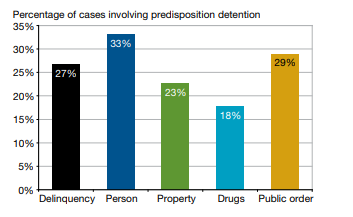 JJ_GPS's tweet photo. Overall, 27% of all delinquency cases involved detention
in 2016 but the likelihood of detention varied by offense https://t.co/xXvHaRmaxo @JJIEnews @APPAinfo  @StateCourts @ChronicleSC  @AECFNews @NCJFCJ @YouthToday https://t.co/A1JdFnp2wi