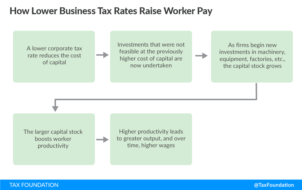 TaxFoundation's tweet photo. A common misunderstanding is that corporations bear the cost of the corporate income tax: https://t.co/E6ITIz6DCs @ericadyork https://t.co/dtjXGAbBLk