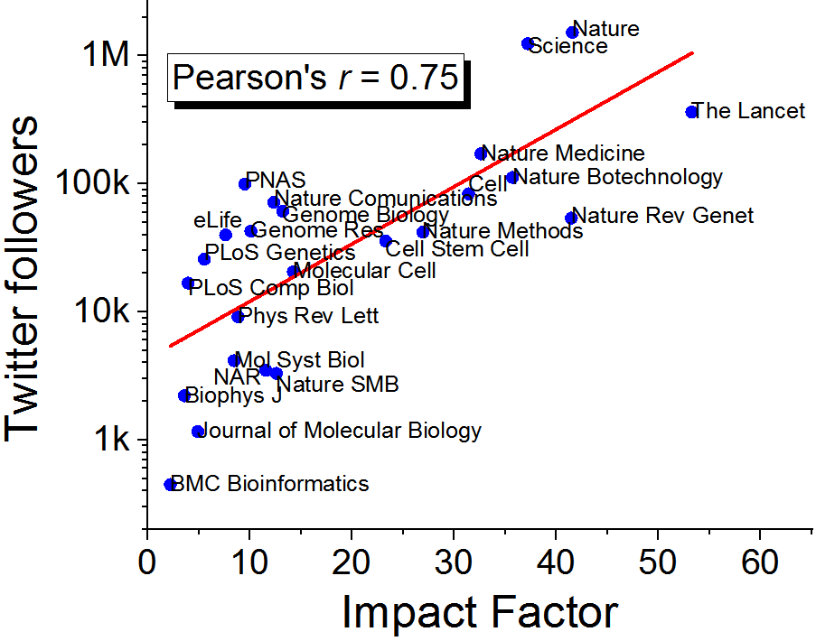 Gene on Twitter: "In other news, I have tested journal Impact Factors correlate with numbers of their followers on Twitter. See below :-) #openscience https://t.co/9Vta7nGIlx" / Twitter