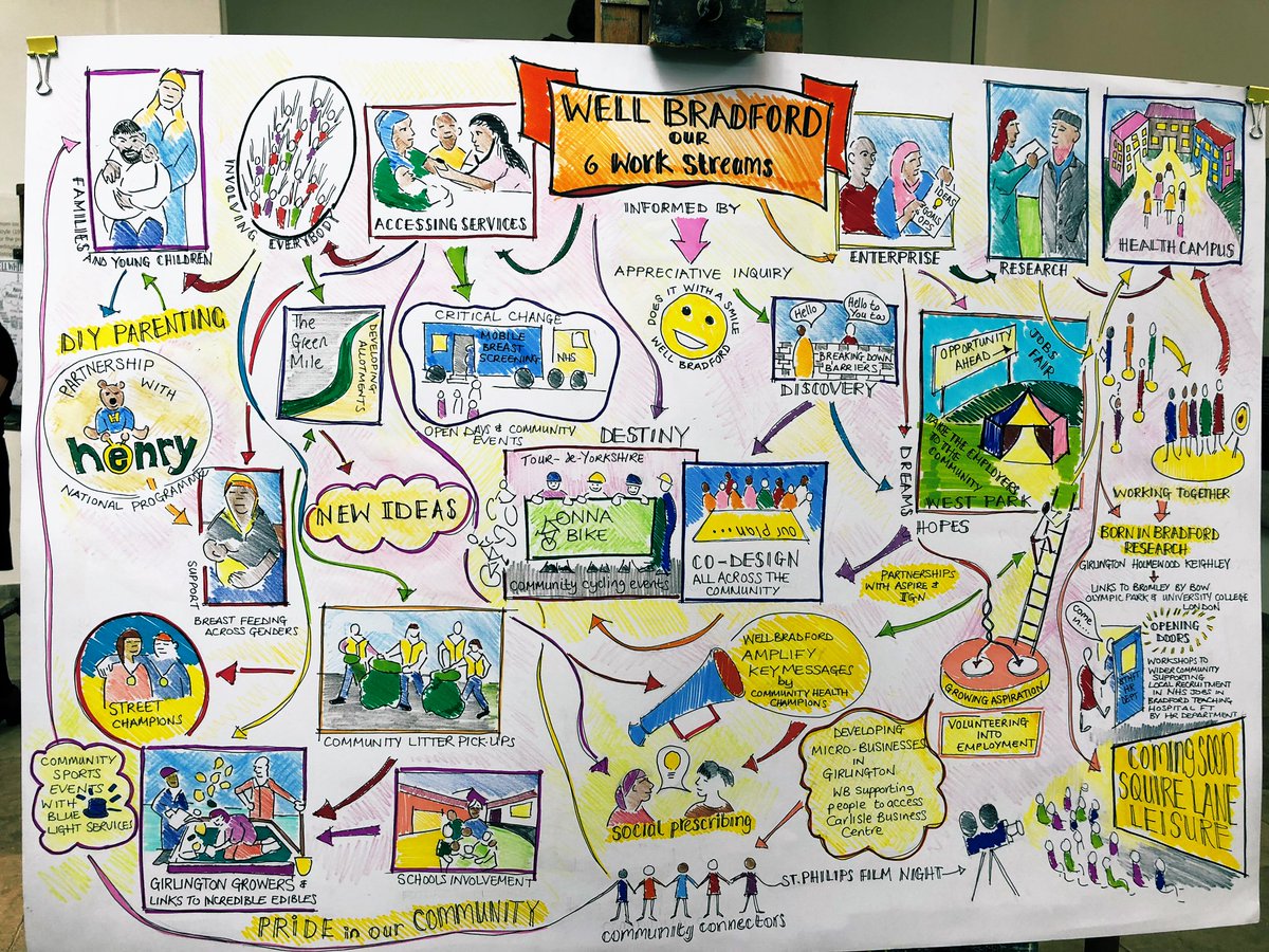 SoniaFayyaz's tweet photo. Working together for real change ~ Thank you so much Matt for pulling together this amazing visual of @WellBradford ‘s journey and achievements from the last 2 years @artsocial3 👏👏👏👏 #talentatitsbest #residentartist @WellNorth1 @WNEnterprises1 https://t.co/S95pTQI7tI