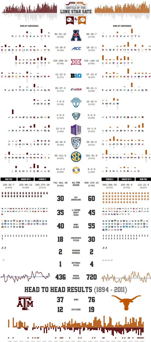 Kyle Umlang (@kyleumlang) on Twitter photo Even though they haven't played in 7 yrs, <a href="/TexasFootball/">Texas Football</a> & <a href="/AggieFootball/">Texas A&M Football</a> fans have been quarreling over who is better for over a century
Study the numbers in my <a href="/tableau/">Tableau</a> viz & retweet with a stat that supports your choice. #HookEm #SportsVizSunday
Viz: bit.ly/TAMUvsUT Even though they haven't played in 7 yrs, <a href="/TexasFootball/">Texas Football</a> & <a href="/AggieFootball/">Texas A&M Football</a> fans have been quarreling over who is better for over a century
Study the numbers in my <a href="/tableau/">Tableau</a> viz & retweet with a stat that supports your choice. #HookEm #SportsVizSunday
Viz: bit.ly/TAMUvsUT
