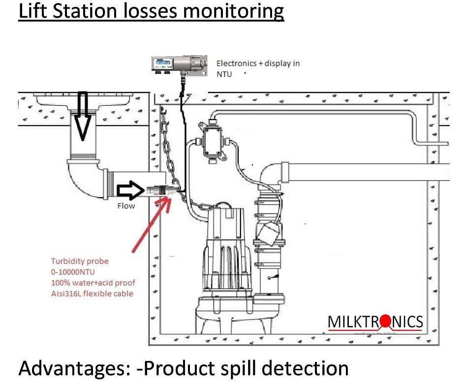 milktronics's tweet photo. Lift station loss monitoring explained. https://t.co/QEFGBkg26h