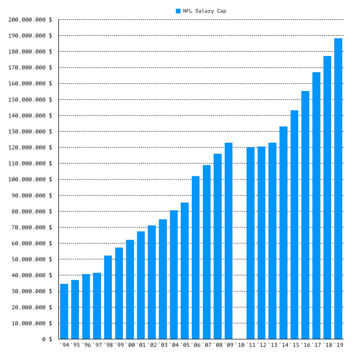 how much is the nfl salary cap