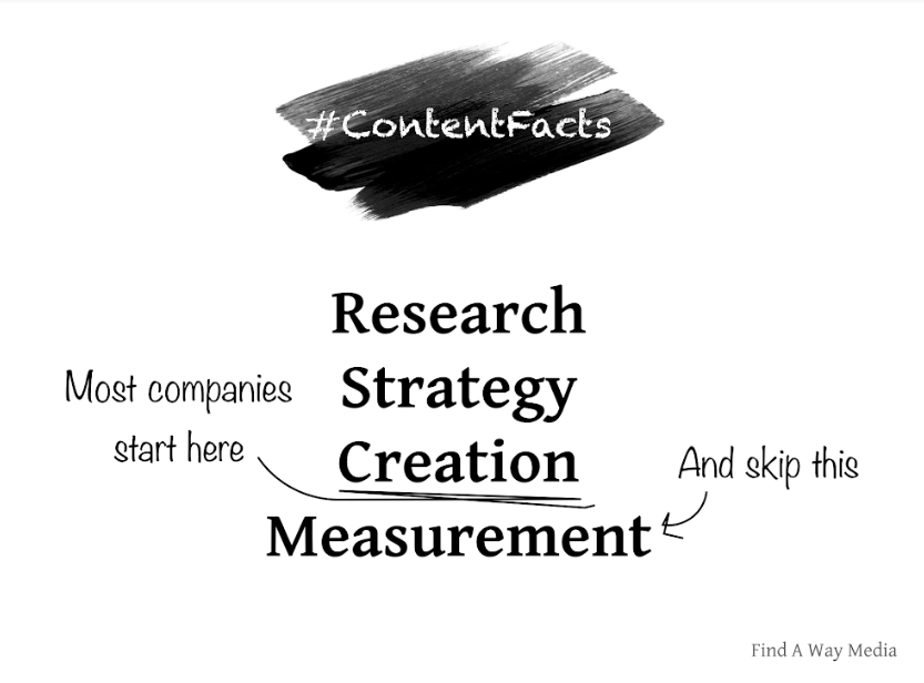 fenwick_writing's tweet photo. Today on #contentfacts... Why? Why do #marketers do this? Measure your results, y'all. Content doesn't work otherwise. #hottakes #contentwriting #marketingwisdom https://t.co/eQJjBb4mKb