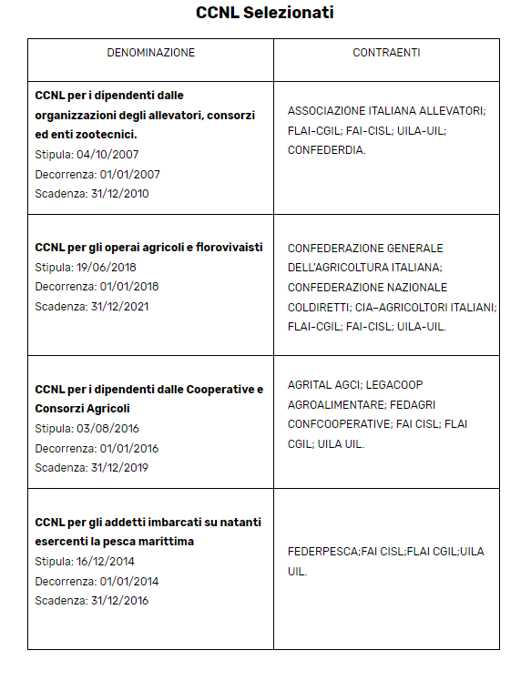 FaiLeValigie's tweet photo. Dopo un'attenta analisi ecco i CCNL selezionati dal gruppo dedito al #settore #primario del dipartimento di #relazioni #industriali. 
#IRL2019
@AngelaGrosso9 
@ElisaMarziali_ 
@AnnalisaDanese2 https://t.co/puIsEYTi1O