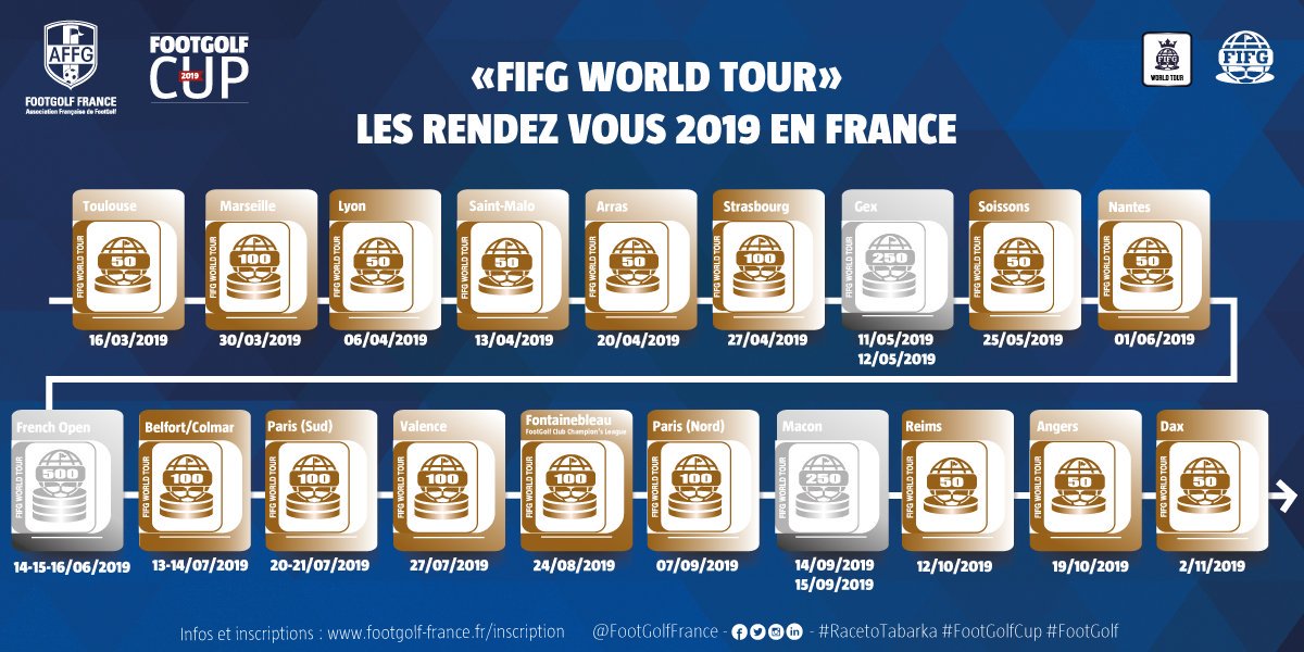 #FIFGWorldTour
18 "FIFG World Tour" tournaments in France in 2019
> 1 FIFG 500 
> 2 FIFG 250 
> 7 FIFG 100
> 8 FIFG 50
>> More info  : footgolf-france.fr/actualite/fifg…
#Calendrier #EspritFootGolf #FootGolfCup #FootGolf ⚽️⛳️