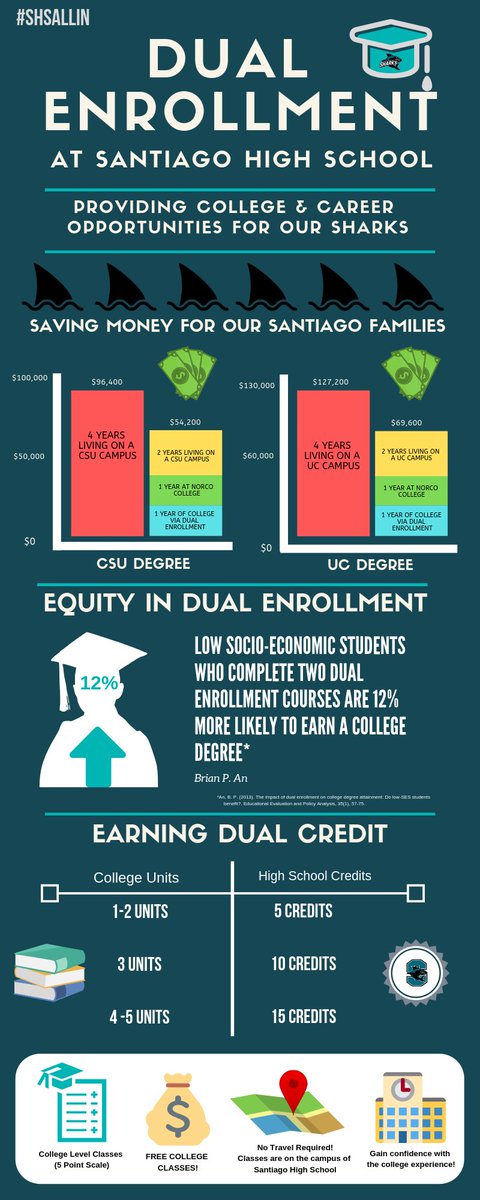 RyanJMaine's tweet image. Excited to have Dual Enrollment on our campus starting Fall 2019. Thank you @NorcoCollege for the opportunities &amp;amp; resources provided for our students! 

🦈 ➡️ 👩‍🎓 👨‍🎓 

#DualEnrollment | #SHSALLIN