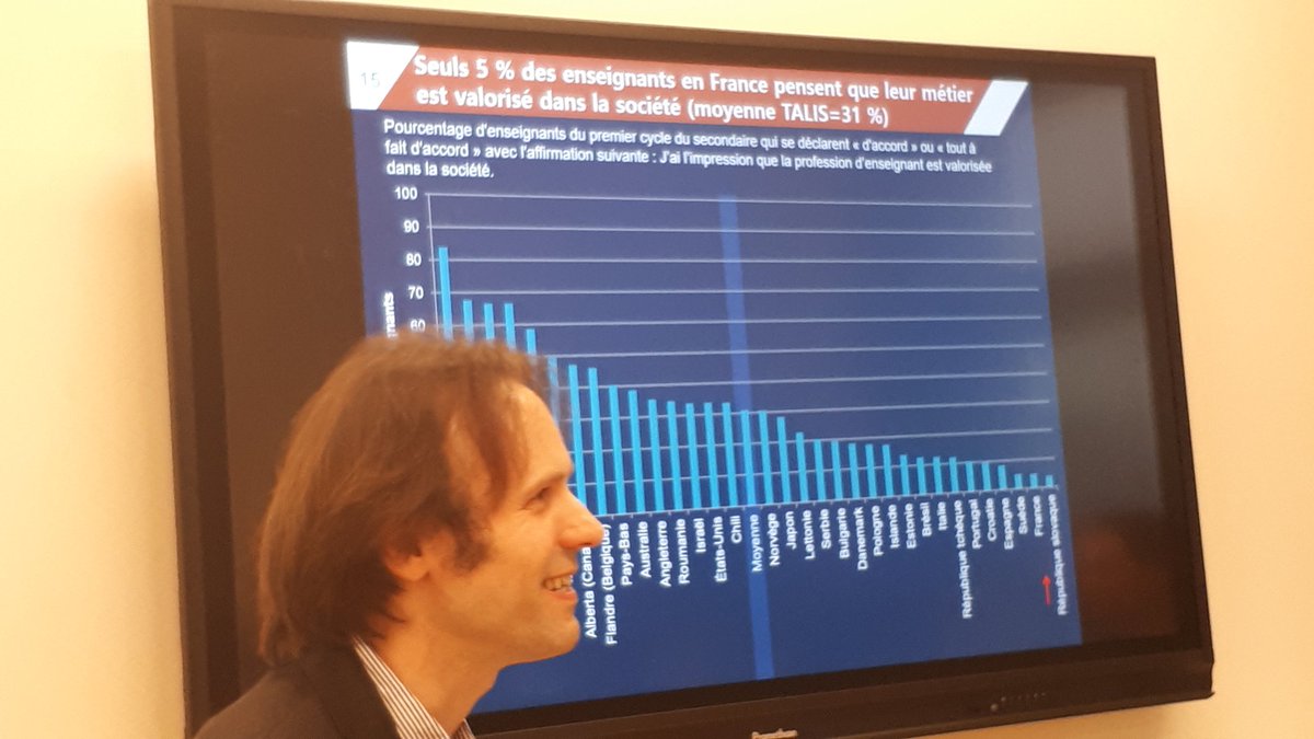 StephFizailne's tweet photo. Aujourd'hui @florencerizzo pour @SynLabFr #DUATE avait invité M.Schwabe @OEDC pour mettre en perspective les résultats de l'enquête internationale sur l'enseignement et l'apprentissage TALIS.》À venir les résultats TALIS 2018 le 19/06:"Teachers & school leaders:Lifelong Learners. https://t.co/tEzPpUZn1M