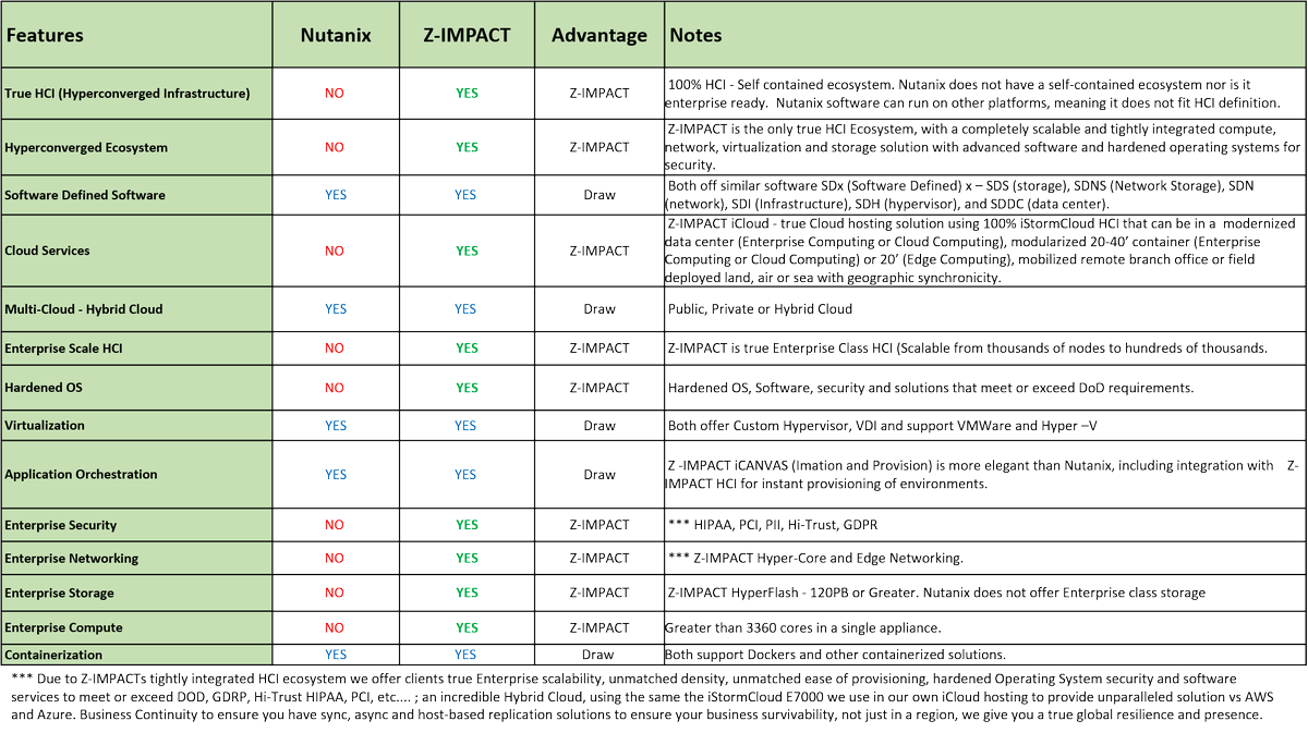 JSaylorIII's tweet photo. @jimcramer $NTNX easily would be GREEN today if they elected NOT to run on converged infrastructure #NTNX has a hypervisor runs some #HCI storage but NOT A TRUE #Hyperconveged #Infrastructure appliance unlike @ZIMPACTInc see comparison. We invite #NTNX to run on the @iStormCloud https://t.co/frXPXDXgTA