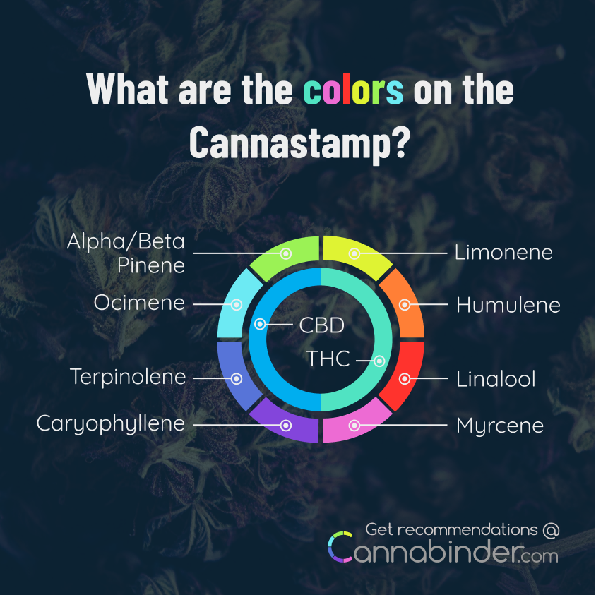 cannabinder's tweet photo. Wondering what the colors on the #cannastamp mean? We're trying to make it easy to find similar products again and again, without needing a chemistry degree 😀

https://t.co/DVlr50XavS

#cannabinder #trustyourcannabis #feelwheel #terps #theterps #weed #cannabiscommunity https://t.co/ZUPYU8JQQ6