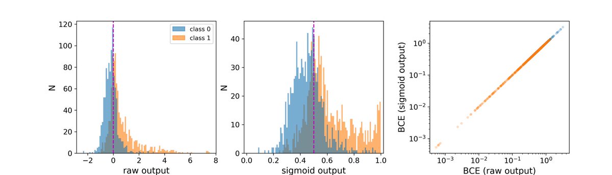 AIWorkbox's tweet image. ICYMI, #Keras #BCE ~> Sigmoid Activation and Binary Crossentropy — A Less Than Perfect Match? by Harald Hentschke buff.ly/2U9dCtu