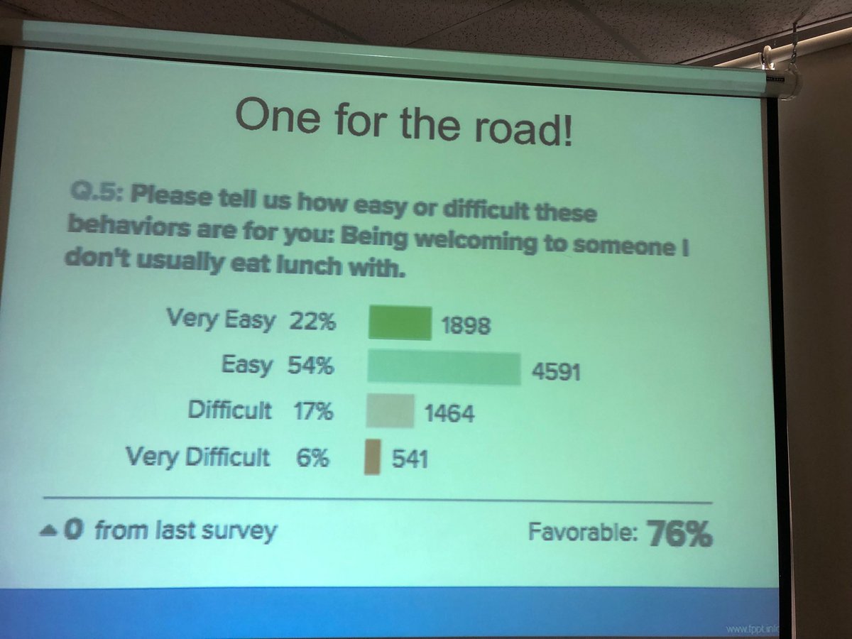 ldavidsonblc's tweet photo. Learning different ways to helps students not dine alone at school in the school climate session at #siv2019 ⁦@StuVoiceWcsd⁩ https://t.co/2r97VyYyOm