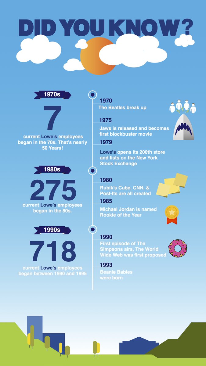 LowesMedia's tweet photo. Check out these fast facts about @Lowes top 1,000 associates and what was happening in the world during the years they joined the company. #EmployeeAppreciationDay https://t.co/HeAallthY9
