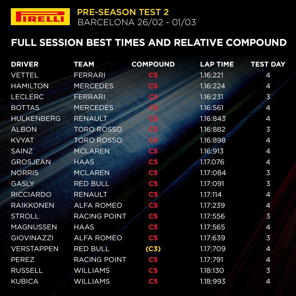 AleRanaF1's tweet photo. I migliori tempi di questa sessione di test
(via @pirellisport) #F1testing #FUnoAt #F1at #Formula1 #f1 #SkyMotori https://t.co/dIcjHfBSeD