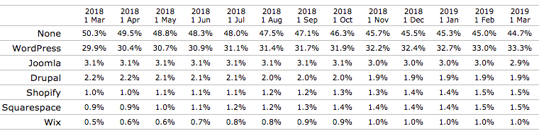 dimensionmedia's tweet photo. As of today, #WordPress according to @W3Techs now officially powers 1/3 (33.3%) of the web. 

https://t.co/TDraDUo4zY https://t.co/pGRy11CLzE