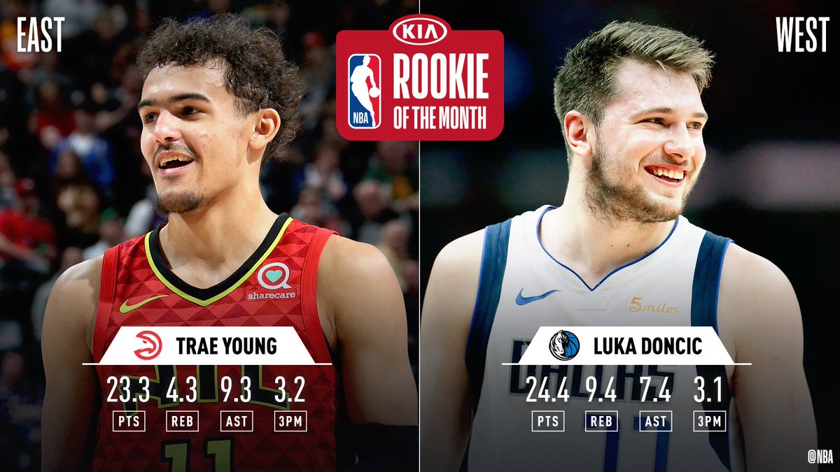 The Kia NBA Rookies of the Month for February! #KiaROTM

@TheTraeYoung of the @ATLHawks (East)
@luka7doncic of the @dallasmavs (West)