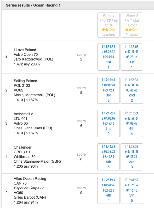sailingpoland1's tweet photo. Results after day 2.

#HeinekenRegatta, #serioussailing #seriousfun #StMaartenHeinkenRegatta https://t.co/N0IsfeUA5L