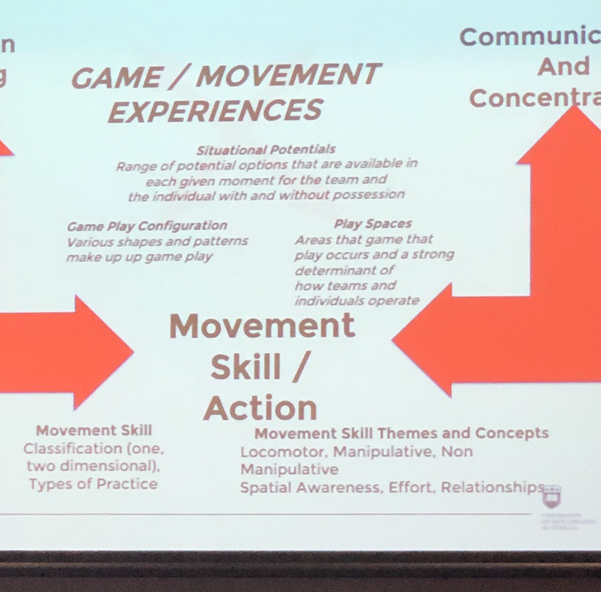 MissB_HPE's tweet photo. Lecture at Wollongong Uni. Teaching the #Grammarofgames and transferring that learning throughout all sports and activities. #teachingskillsnotsports #transferoflearning #Grammarofgames #GregForrest #UOW #makelearningmeaningful #HPE https://t.co/SQvoulwcGG