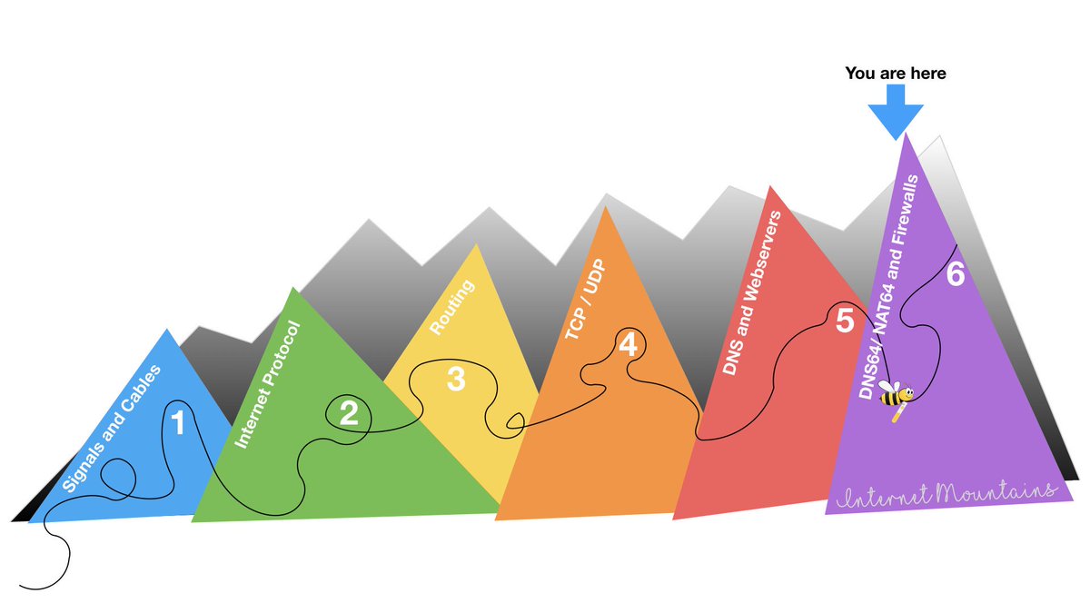 ilabxp's tweet photo. The last mountain hike is open! Our last journey takes us through the adventurous transition from IPv4 to IPv6 (DNS64/NAT64). Also we learn more about how to secure our hosts from attacks with Firewalls. Enjoy!
#iLabX #edx #DNS64 #NAT64 #Firewall #iptables @TU_Muenchen #MOOC https://t.co/MuOtUYN5Gt