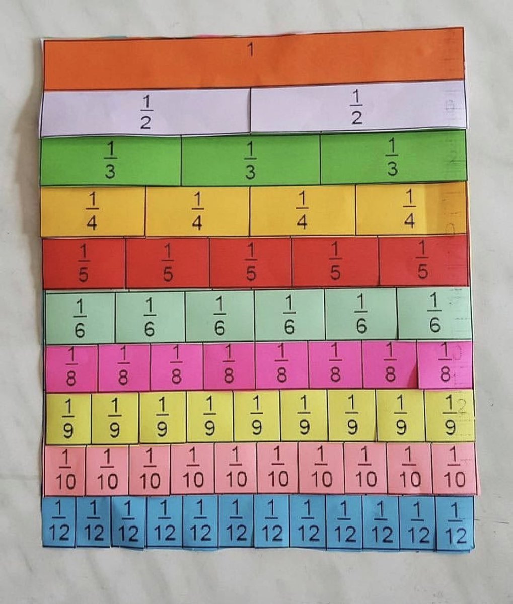 flipped_primary's tweet photo. Enseñar las fracciones de una forma visual para que sea más fácil comprender el concepto (visto en instagram) @aaronasenciofer @maths4everthink @juanfisicahr @SanmartinJuan @tonibernabeu123 @IsabelGarciasvp @OAOAMATEMATICA1 @MaestroMallo @matescercanas @davidsantos_a @davidcpvm https://t.co/D8fey12ZM6