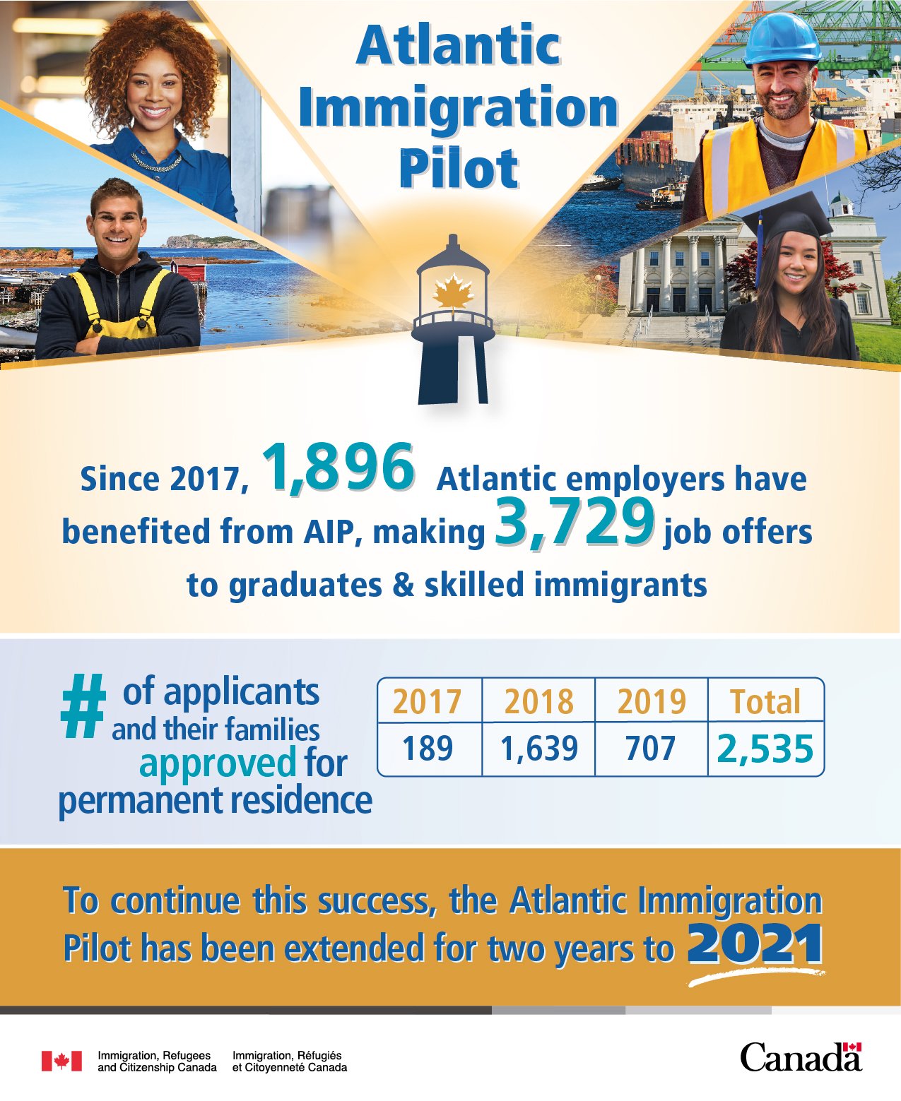 IRCC on X: &ldquo;#DYK?: 1,896 employers in the Atlantic region have 