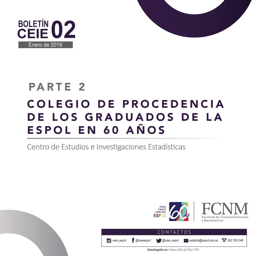 ceie_espol's tweet photo. Tweet 2: Damos a conocer a la comunidad el 2º boletín, rankings de los Tops 10 de colegios que contribuyen con estudiantes a la ESPOL Año de Ingreso: 1994 - 2014 #SomosFCNM #YoSoyESPOL https://t.co/CUp2MvaUNt https://t.co/BpQAZuOd0M