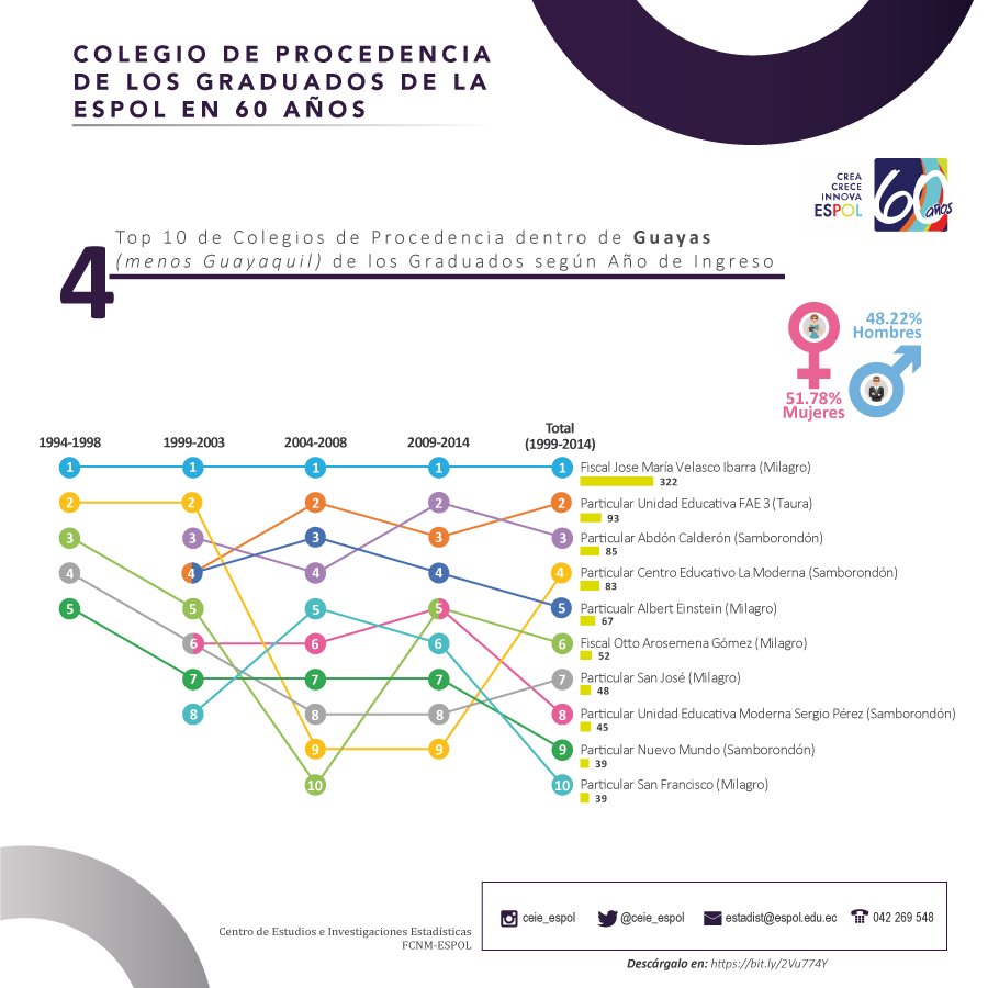 ceie_espol's tweet photo. Tweet 2: Damos a conocer a la comunidad el 2º boletín, rankings de los Tops 10 de colegios que contribuyen con estudiantes a la ESPOL Año de Ingreso: 1994 - 2014 #SomosFCNM #YoSoyESPOL https://t.co/CUp2MvaUNt https://t.co/BpQAZuOd0M