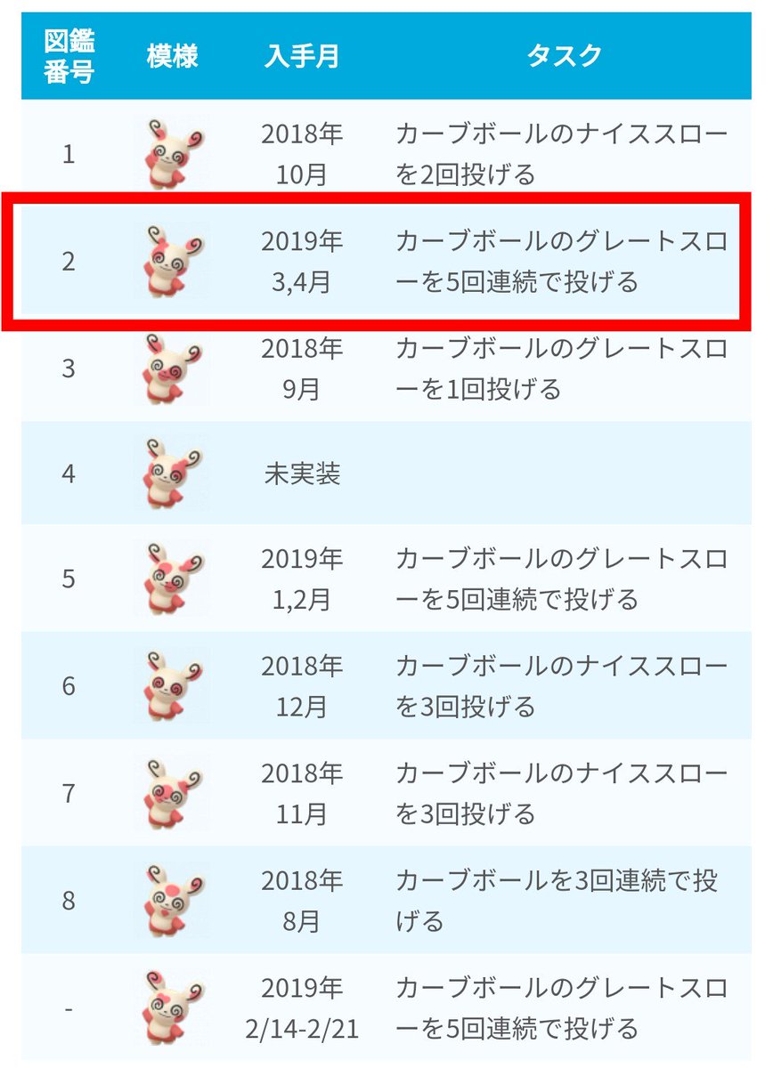 ট ইট র ポケモンgo攻略 みんポケ 今回もタスクは カーブボールのグレートスロー5回連続 です パッチールの図鑑の埋め方 T Co 0vpy734tlt ポケモンgo