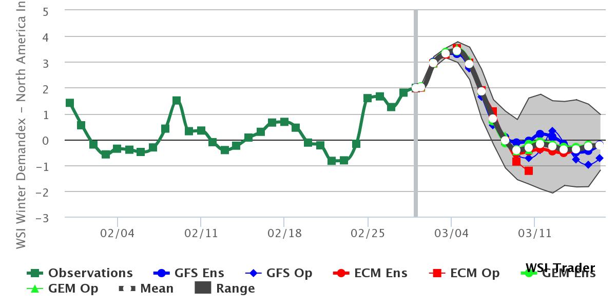 MJVentrice's tweet photo. Record High Demandex: The 3.4sigma @WxCoEnergy Demandex forecast that models are locking on March 4th will break Monthly record dating back to 1948.
Current March record highs:
1st: 3/21/2002, 3.25sigma
2nd: 3/23/1990, 2.97sigma
3rd: 3/29/1954, 2.7sigma
4th: 3/1/2014, 2.7sigma https://t.co/JQH1kObhzF