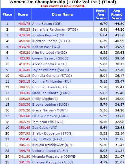 DIIISwimDive's tweet photo. Here are the final results from the #D3SwimDive Region 4 Women's 3M Championships! The top 4 below have secured berths to nationals, with more TBD tomorrow!
1. Anna Belson, @ICSwimDive 
2. Samantha Reichman, @GeneseoKnights 
3. Jocelyn Pawcio, @ICSwimDive 
4. Kiersten Coates, GEN https://t.co/DkH2q5EyD8