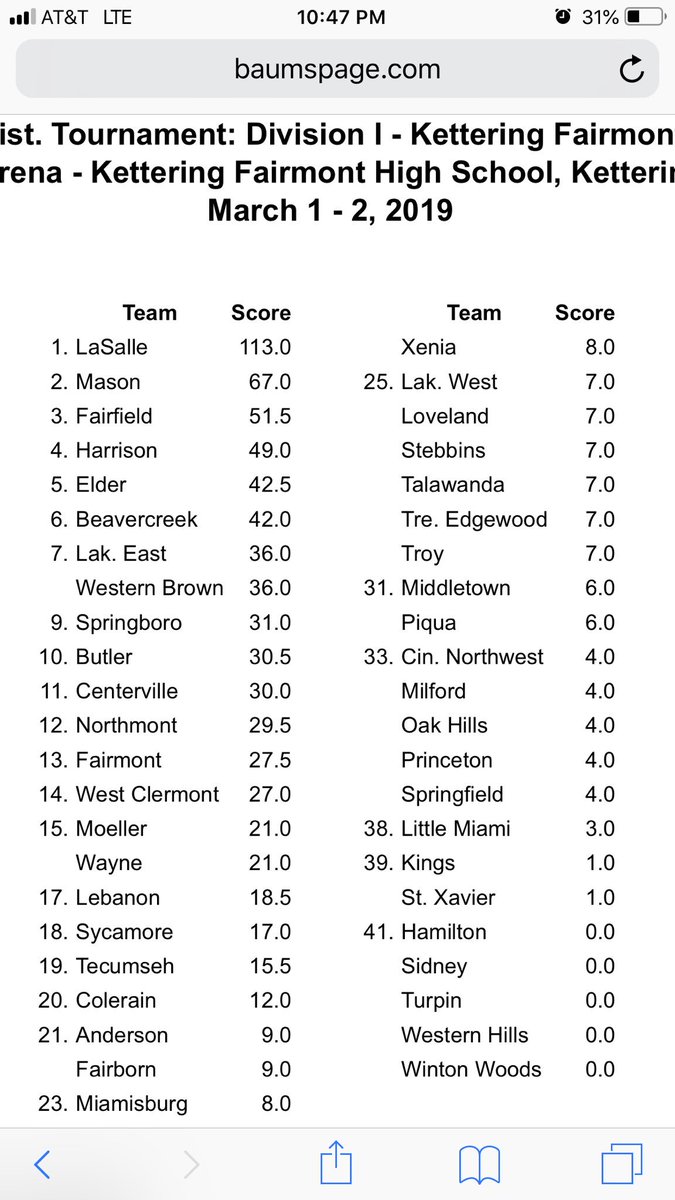 LS_LancerWRSTL's tweet photo. Day 1 of the Kettering Fairmont district tournament concludes with the Lancers sending 11 of 12 into the championship semi finals. Still a lot to accomplish tomorrow. The Lancers lead the team race as well! https://t.co/MzKsr9OJ0f