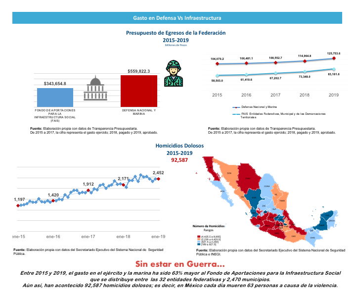 EUNICE_SANCHEZ's tweet image. El gasto en defensa ha sido 63% mayor al FondodeAport para la Infraestructura Social que se distribuye entre 32 estados y 2,470 municipios. Aún así 92,587 personas fueron asesinadas #ExploraDatosMX #DataQuest #FamSanGar @TPresupuestaria @ciepmx  
@FundarMexico @FiscalTrans