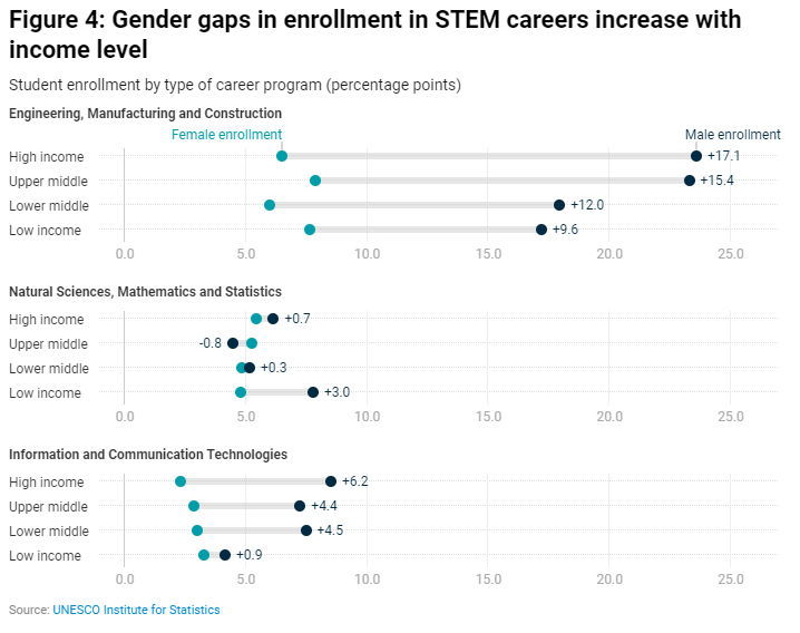 Improving the pathway from school to #STEM careers for girls and women. wrld.bg/A3e330nPkAa